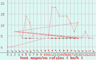 Courbe de la force du vent pour Cimpulung