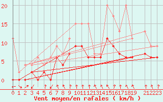 Courbe de la force du vent pour Elm