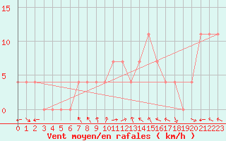 Courbe de la force du vent pour Saint Wolfgang