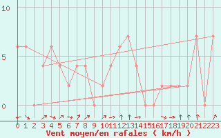 Courbe de la force du vent pour Torino Venaria Reale