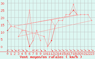 Courbe de la force du vent pour Fortun