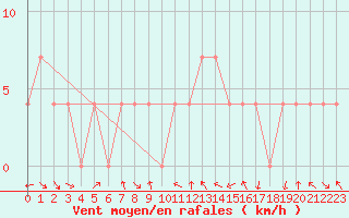 Courbe de la force du vent pour Saint Veit Im Pongau