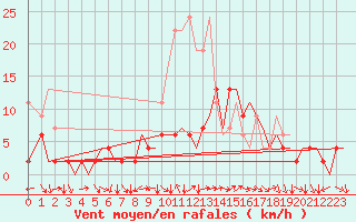 Courbe de la force du vent pour Zurich-Kloten