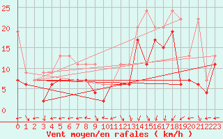 Courbe de la force du vent pour Oron (Sw)