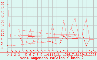 Courbe de la force du vent pour Eggishorn