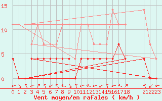 Courbe de la force du vent pour Urussanga