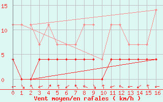 Courbe de la force du vent pour Urussanga