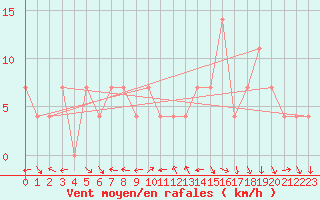 Courbe de la force du vent pour Ischgl / Idalpe