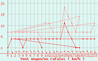 Courbe de la force du vent pour Turnu Magurele