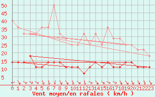 Courbe de la force du vent pour Ualand-Bjuland