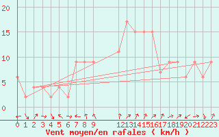 Courbe de la force du vent pour Aboyne