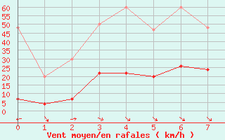 Courbe de la force du vent pour Jungfraujoch (Sw)