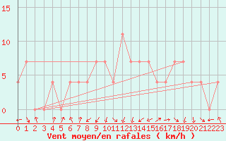 Courbe de la force du vent pour Tetovo