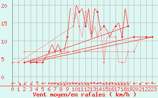 Courbe de la force du vent pour Karlovy Vary