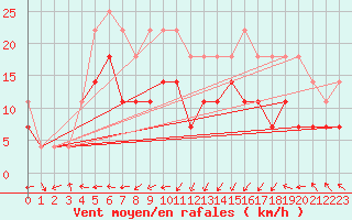 Courbe de la force du vent pour Sebes