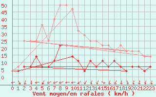 Courbe de la force du vent pour Rimnicu Vilcea