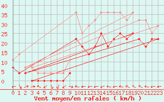 Courbe de la force du vent pour Geilo-Geilostolen