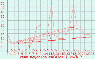 Courbe de la force du vent pour Kvamskogen-Jonshogdi 