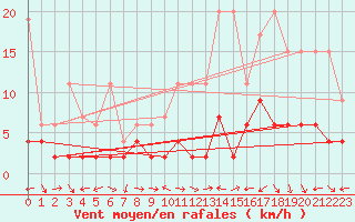 Courbe de la force du vent pour Evolene / Villa