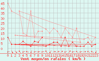 Courbe de la force du vent pour Engelberg