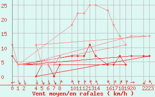 Courbe de la force du vent pour Santa Elena