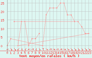 Courbe de la force du vent pour Belmullet