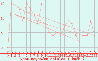 Courbe de la force du vent pour Krahnjkar