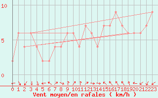 Courbe de la force du vent pour Brescia / Ghedi