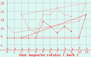 Courbe de la force du vent pour Kotsoy