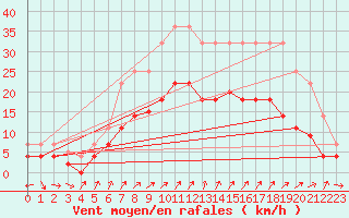 Courbe de la force du vent pour Ayamonte