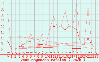 Courbe de la force du vent pour Sion (Sw)