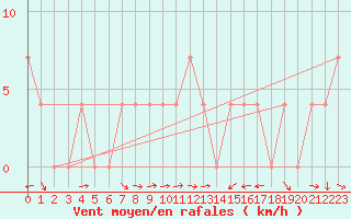 Courbe de la force du vent pour Ramsau / Dachstein