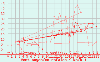 Courbe de la force du vent pour Bekescsaba