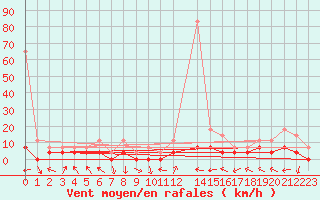 Courbe de la force du vent pour Mosstrand Ii