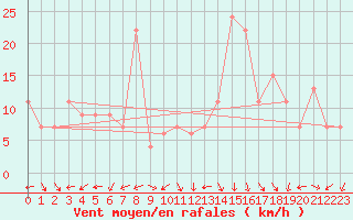 Courbe de la force du vent pour Mascara-Ghriss
