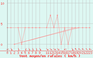 Courbe de la force du vent pour Brenner Neu