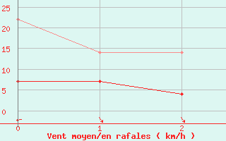 Courbe de la force du vent pour Haukelisaeter Broyt