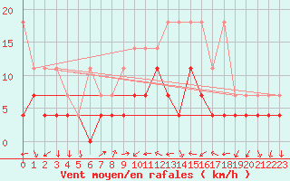 Courbe de la force du vent pour Constance (All)