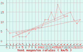 Courbe de la force du vent pour Soria (Esp)