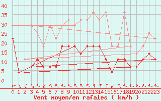 Courbe de la force du vent pour Bad Lippspringe