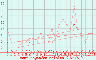 Courbe de la force du vent pour Venabu