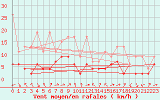 Courbe de la force du vent pour Vevey