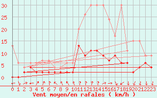 Courbe de la force du vent pour Chateau-d-Oex