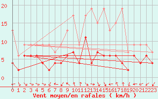 Courbe de la force du vent pour Cham