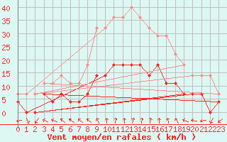 Courbe de la force du vent pour Caransebes