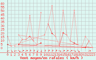 Courbe de la force du vent pour Erzurum Bolge