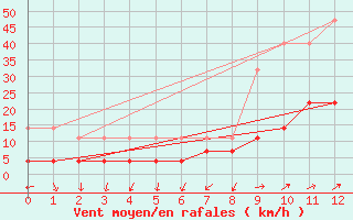 Courbe de la force du vent pour Arages del Puerto