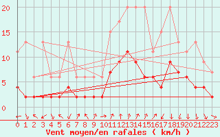 Courbe de la force du vent pour Chateau-d-Oex