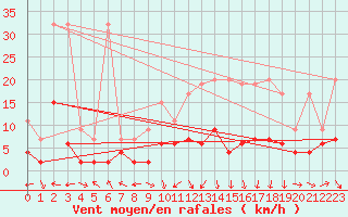 Courbe de la force du vent pour Ble - Binningen (Sw)