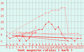 Courbe de la force du vent pour Andeer